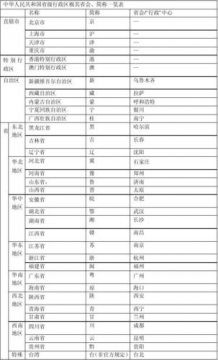 各省省會(huì)及簡(jiǎn)稱一覽表